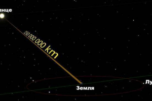Jak daleko je země od slunce?